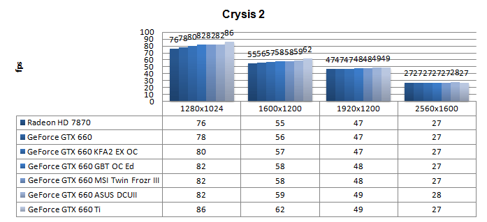 Производительность Gigabyte GeForce GTX 660 Windforce OC Производительность Gigabyte GeForce GTX 660 Windforce OC